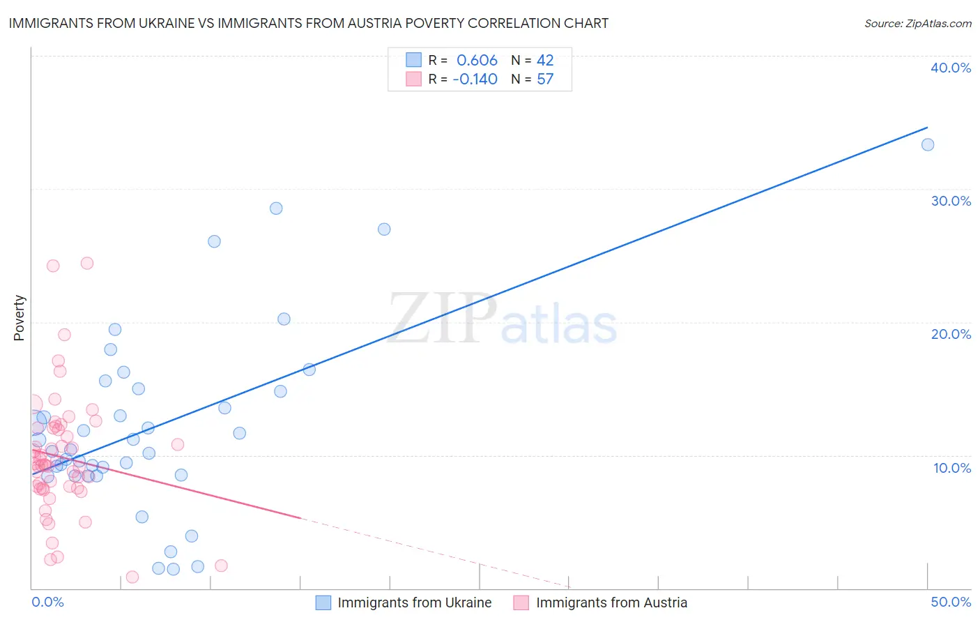 Immigrants from Ukraine vs Immigrants from Austria Poverty