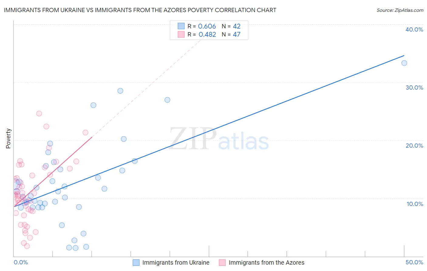 Immigrants from Ukraine vs Immigrants from the Azores Poverty