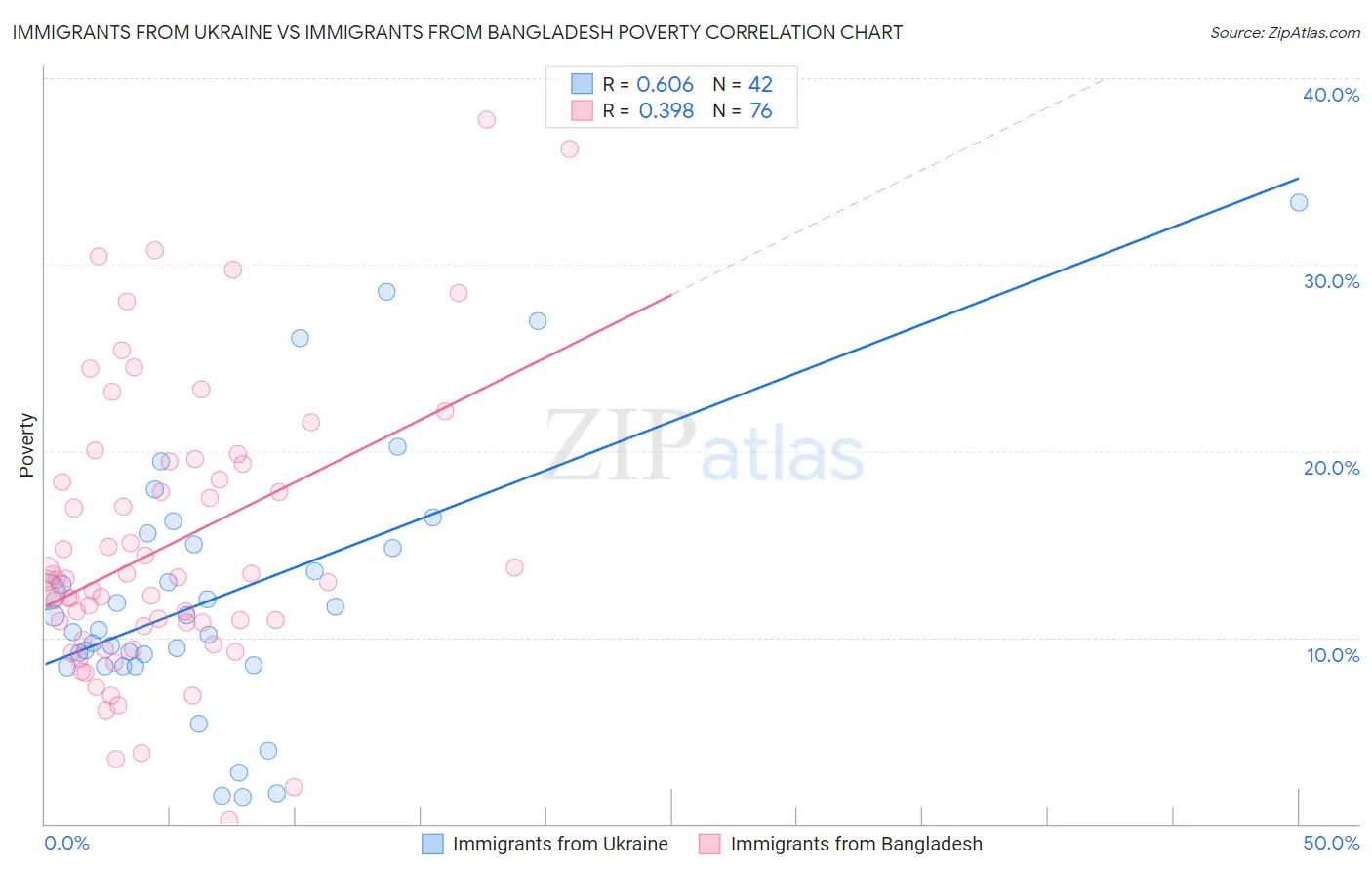Immigrants from Ukraine vs Immigrants from Bangladesh Poverty