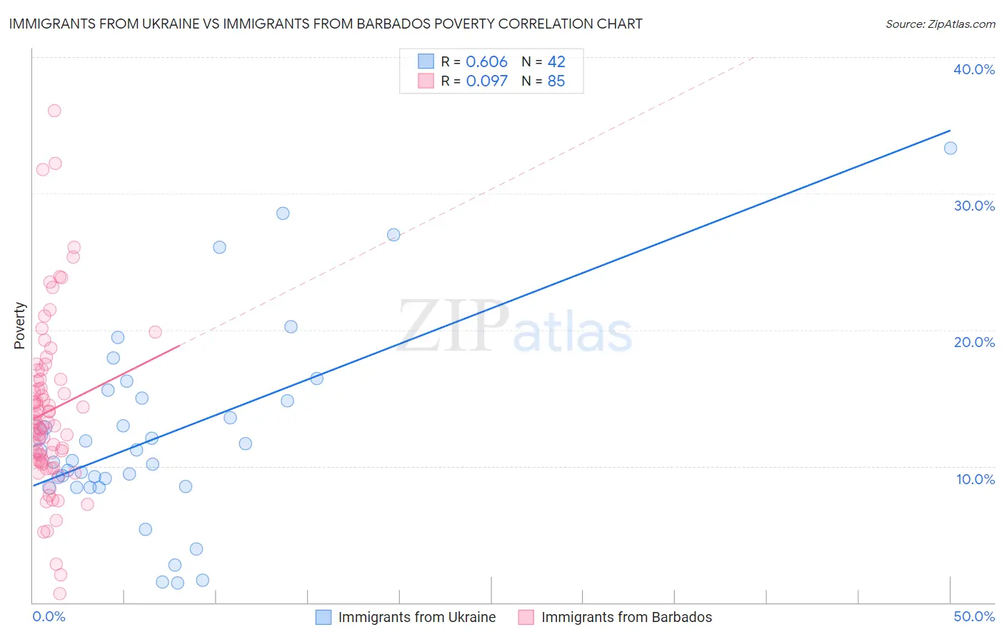 Immigrants from Ukraine vs Immigrants from Barbados Poverty