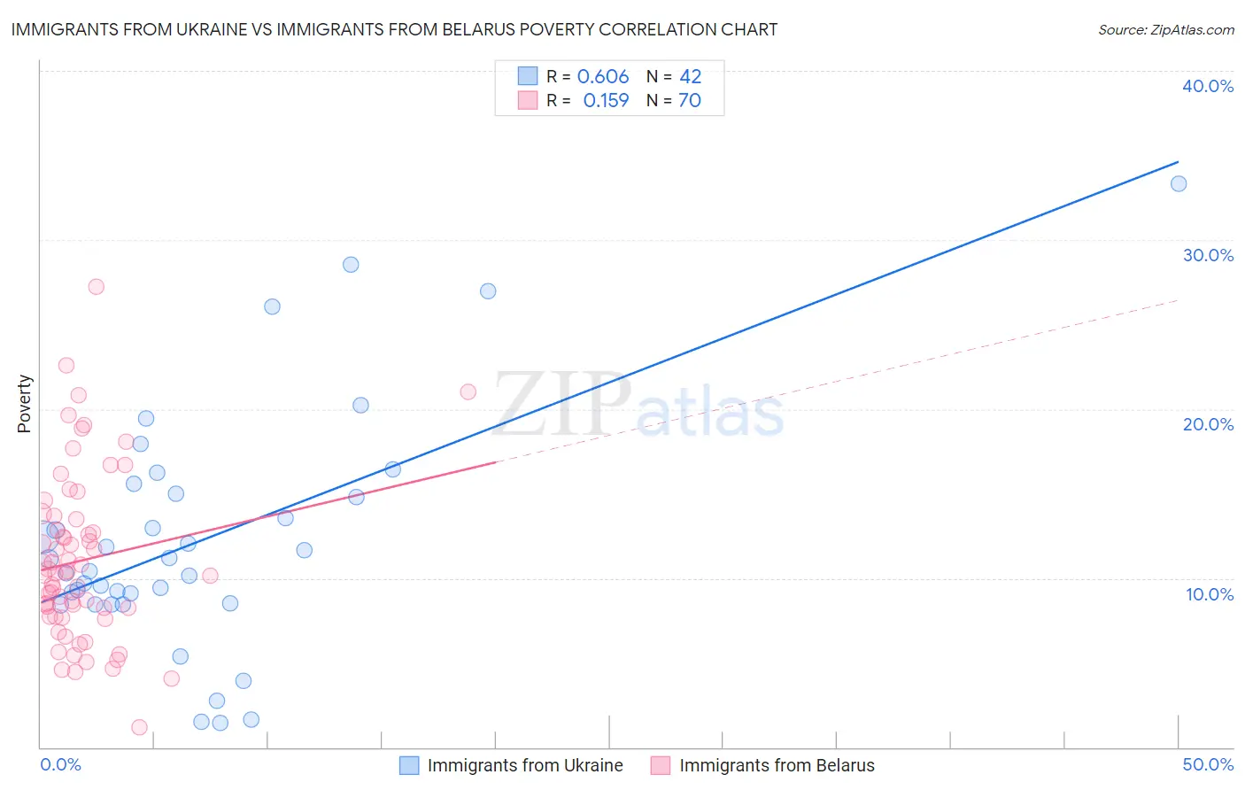 Immigrants from Ukraine vs Immigrants from Belarus Poverty