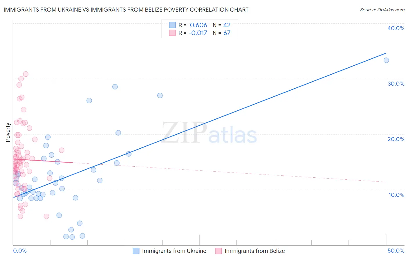 Immigrants from Ukraine vs Immigrants from Belize Poverty