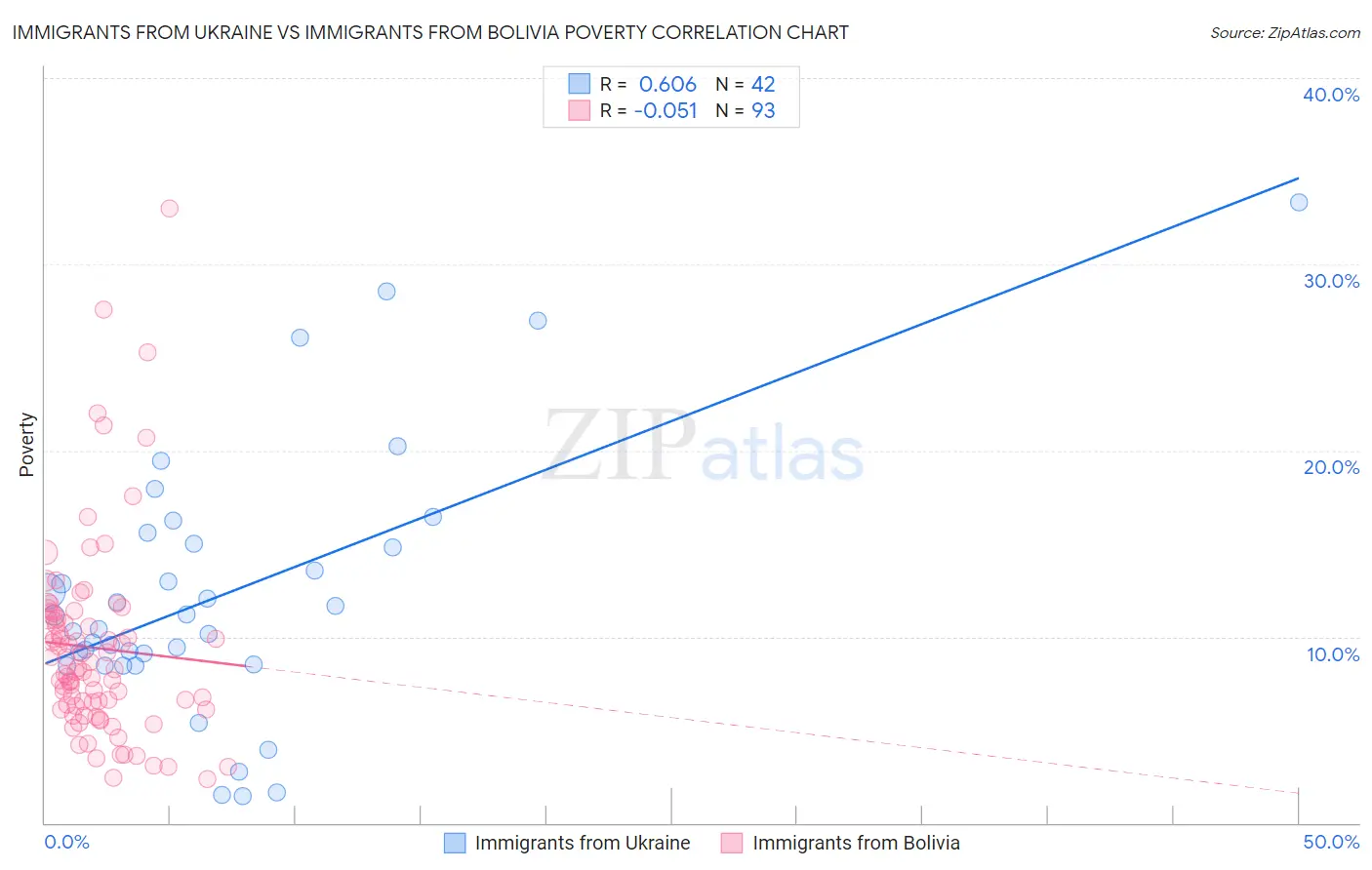 Immigrants from Ukraine vs Immigrants from Bolivia Poverty