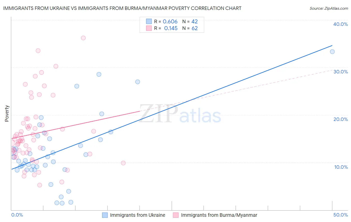 Immigrants from Ukraine vs Immigrants from Burma/Myanmar Poverty
