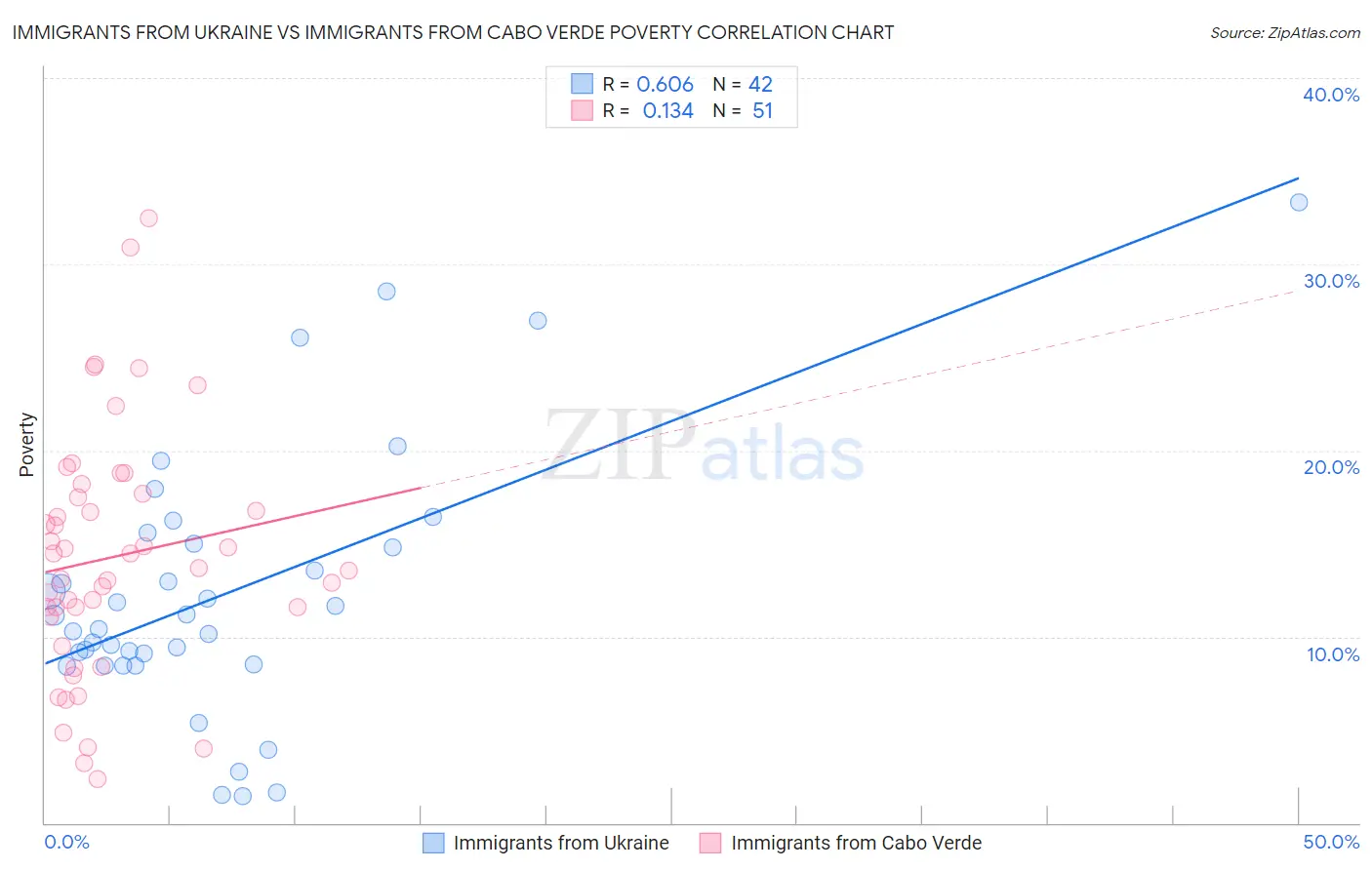 Immigrants from Ukraine vs Immigrants from Cabo Verde Poverty