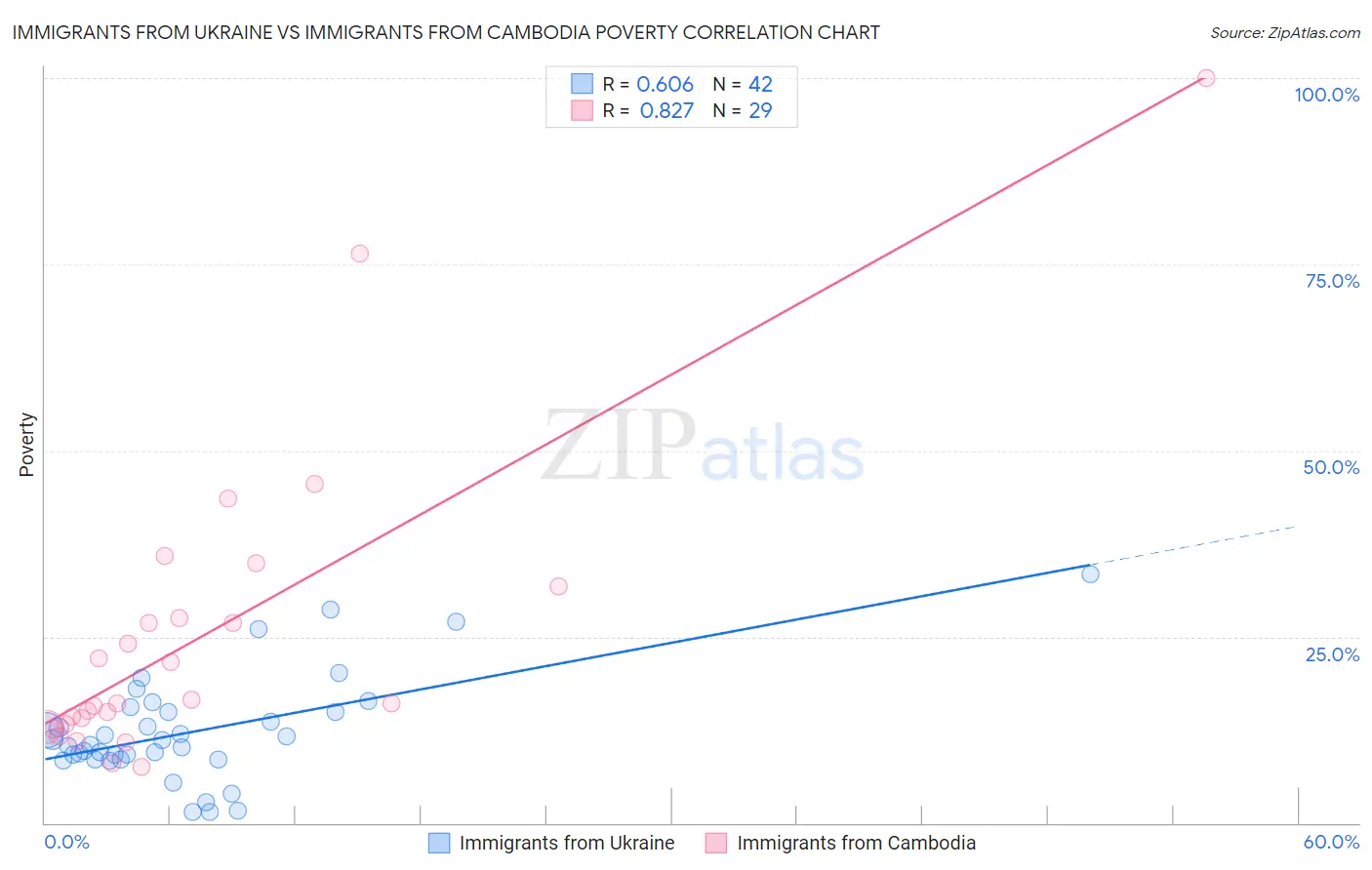 Immigrants from Ukraine vs Immigrants from Cambodia Poverty