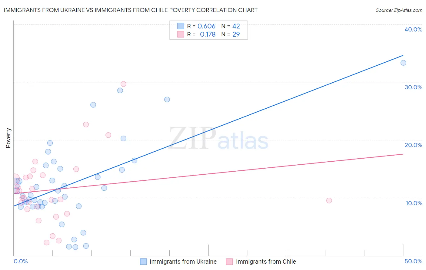 Immigrants from Ukraine vs Immigrants from Chile Poverty