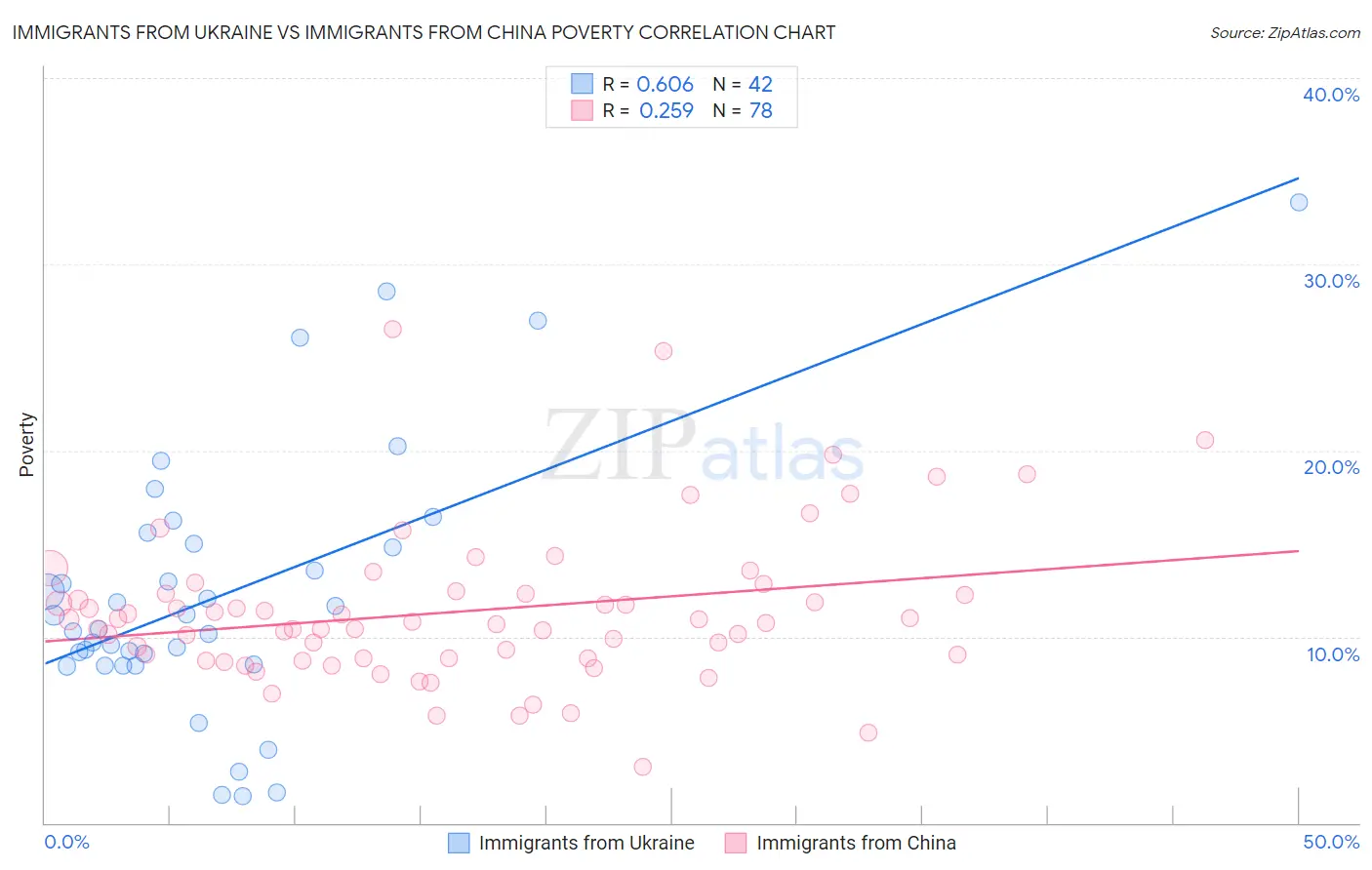 Immigrants from Ukraine vs Immigrants from China Poverty