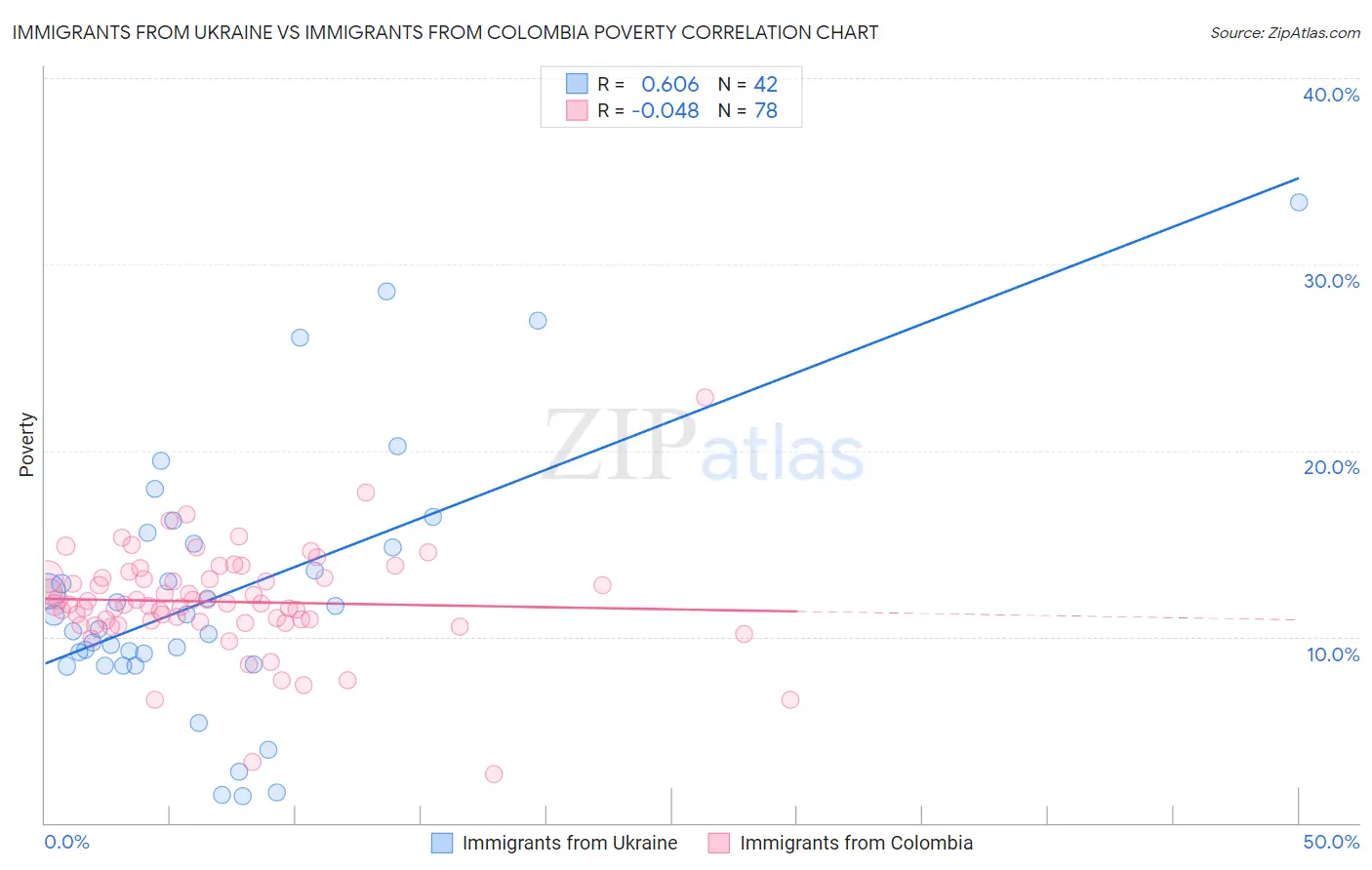 Immigrants from Ukraine vs Immigrants from Colombia Poverty