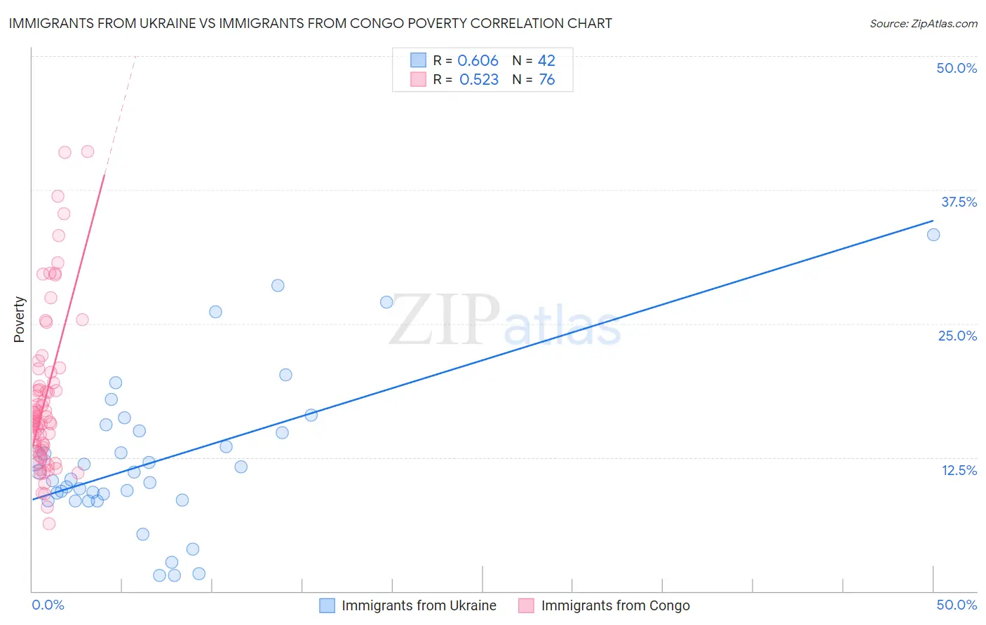 Immigrants from Ukraine vs Immigrants from Congo Poverty
