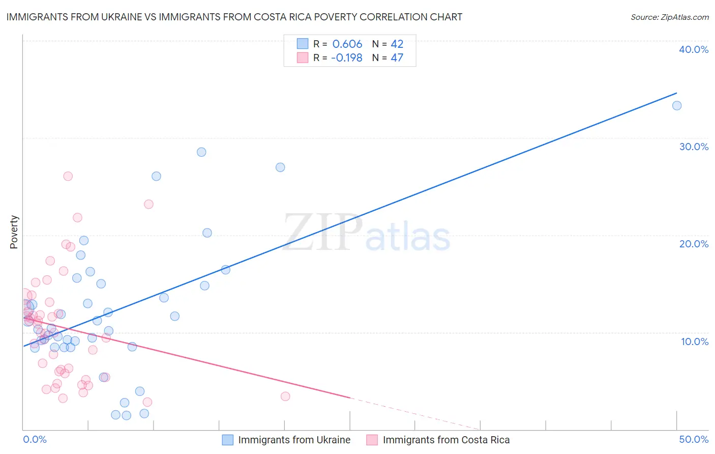 Immigrants from Ukraine vs Immigrants from Costa Rica Poverty