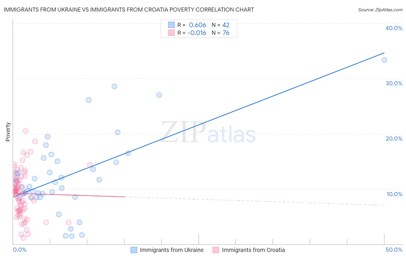 Immigrants from Ukraine vs Immigrants from Croatia Poverty
