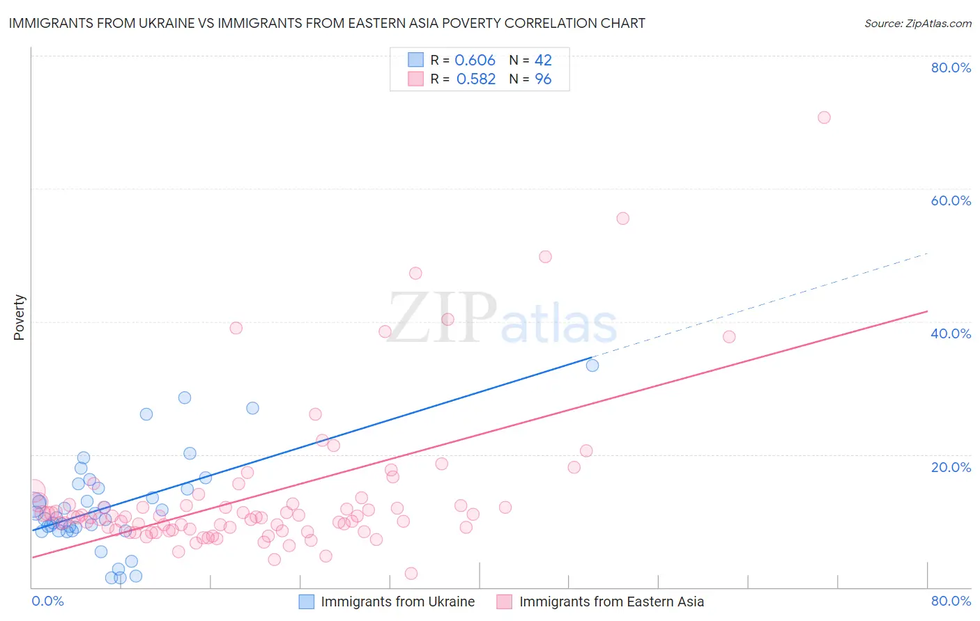 Immigrants from Ukraine vs Immigrants from Eastern Asia Poverty
