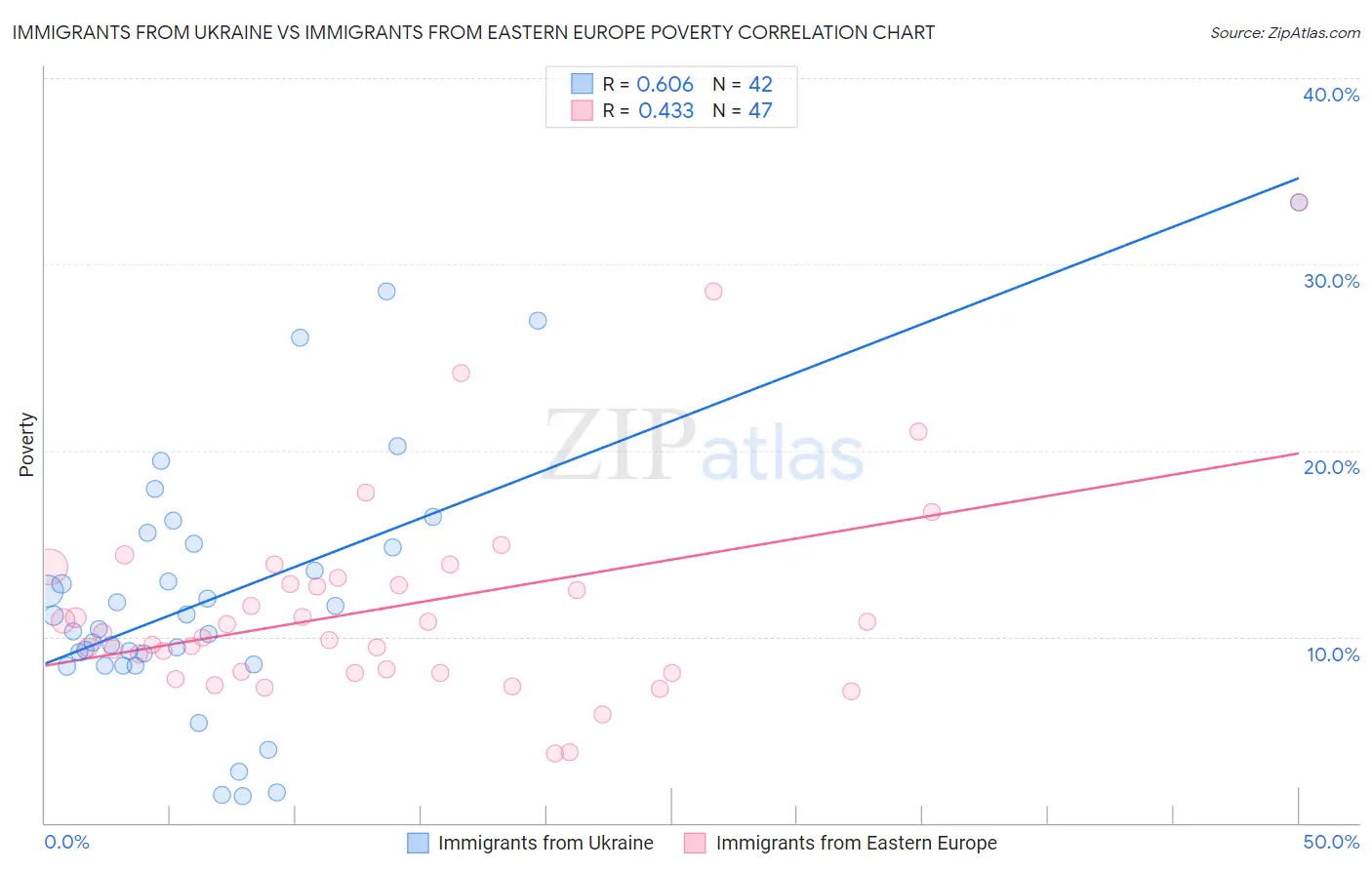 Immigrants from Ukraine vs Immigrants from Eastern Europe Poverty