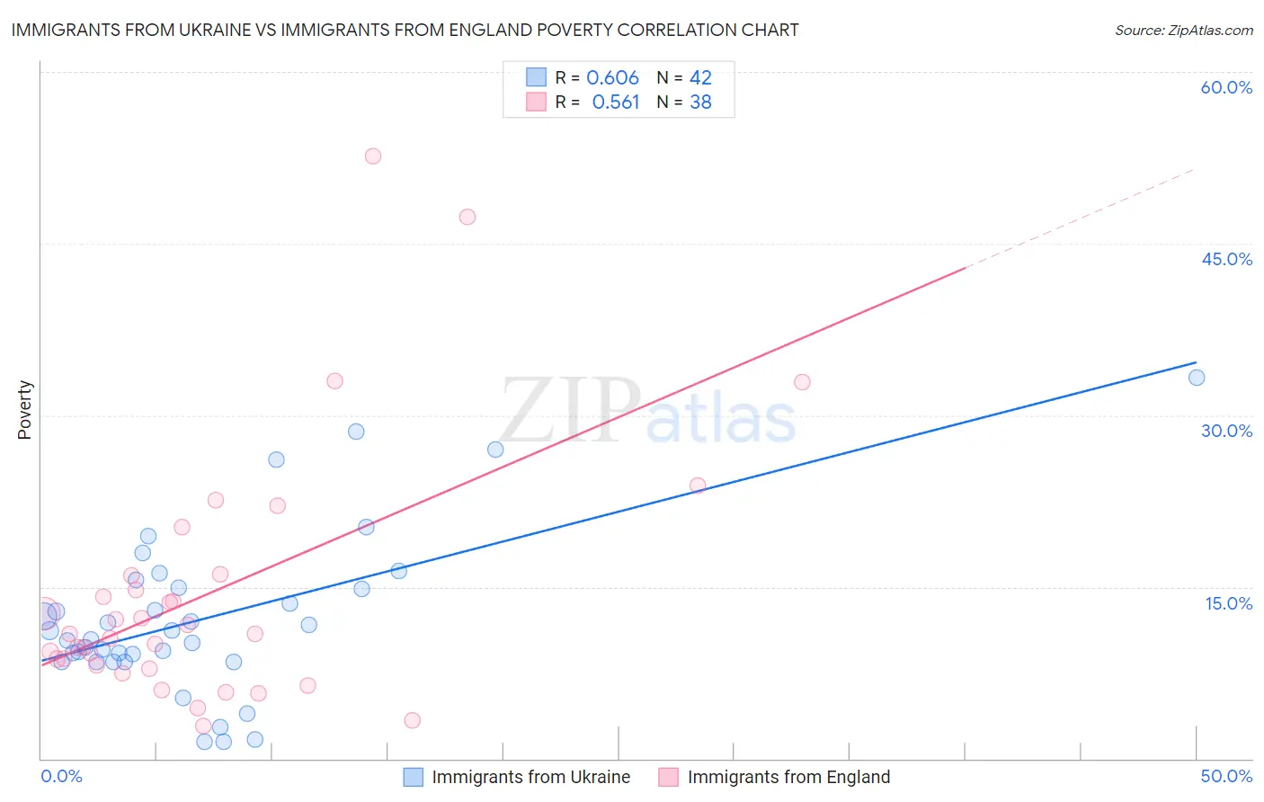 Immigrants from Ukraine vs Immigrants from England Poverty