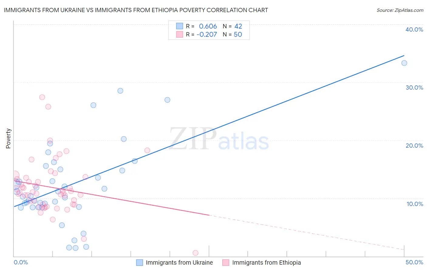 Immigrants from Ukraine vs Immigrants from Ethiopia Poverty