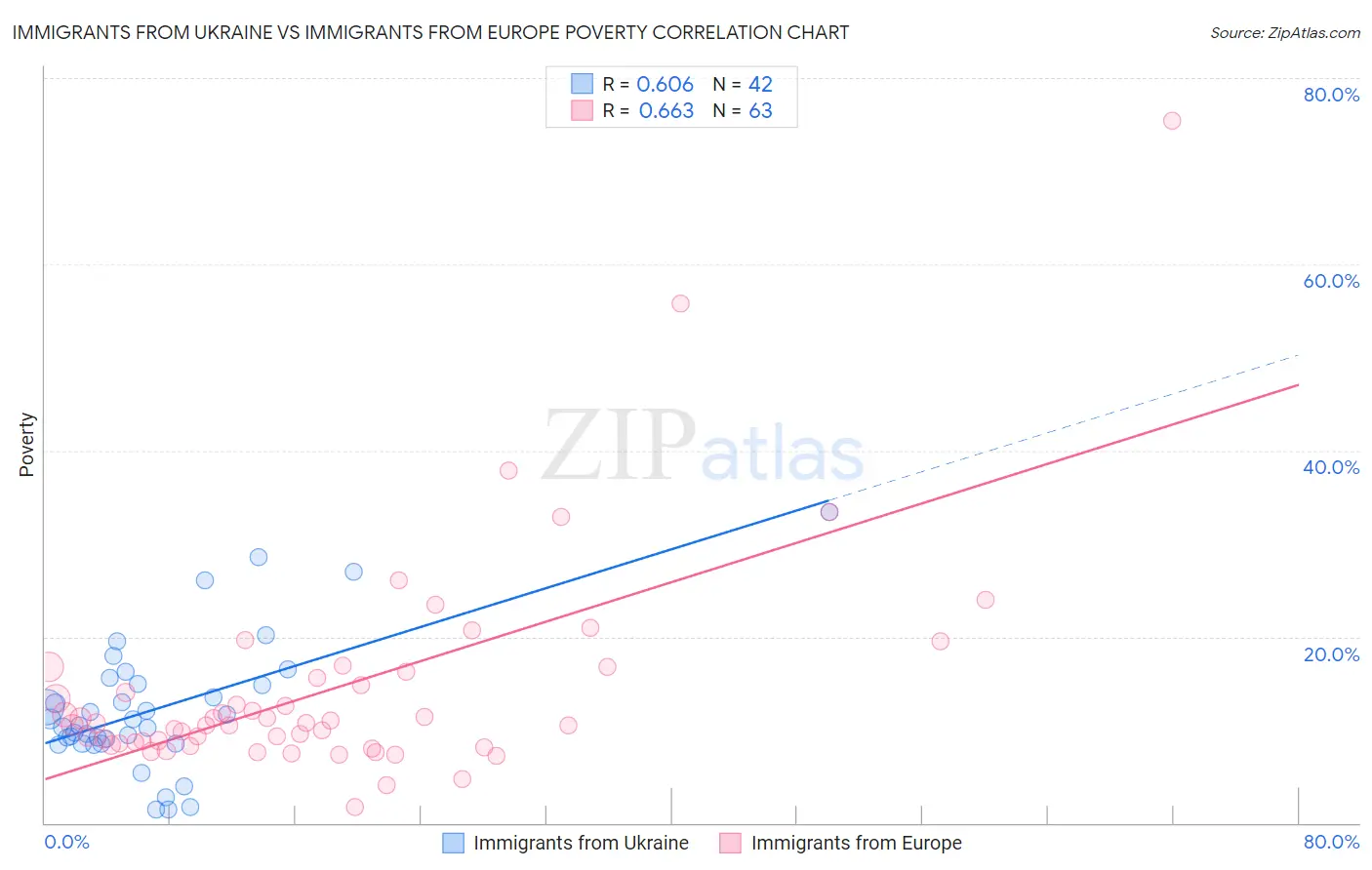 Immigrants from Ukraine vs Immigrants from Europe Poverty