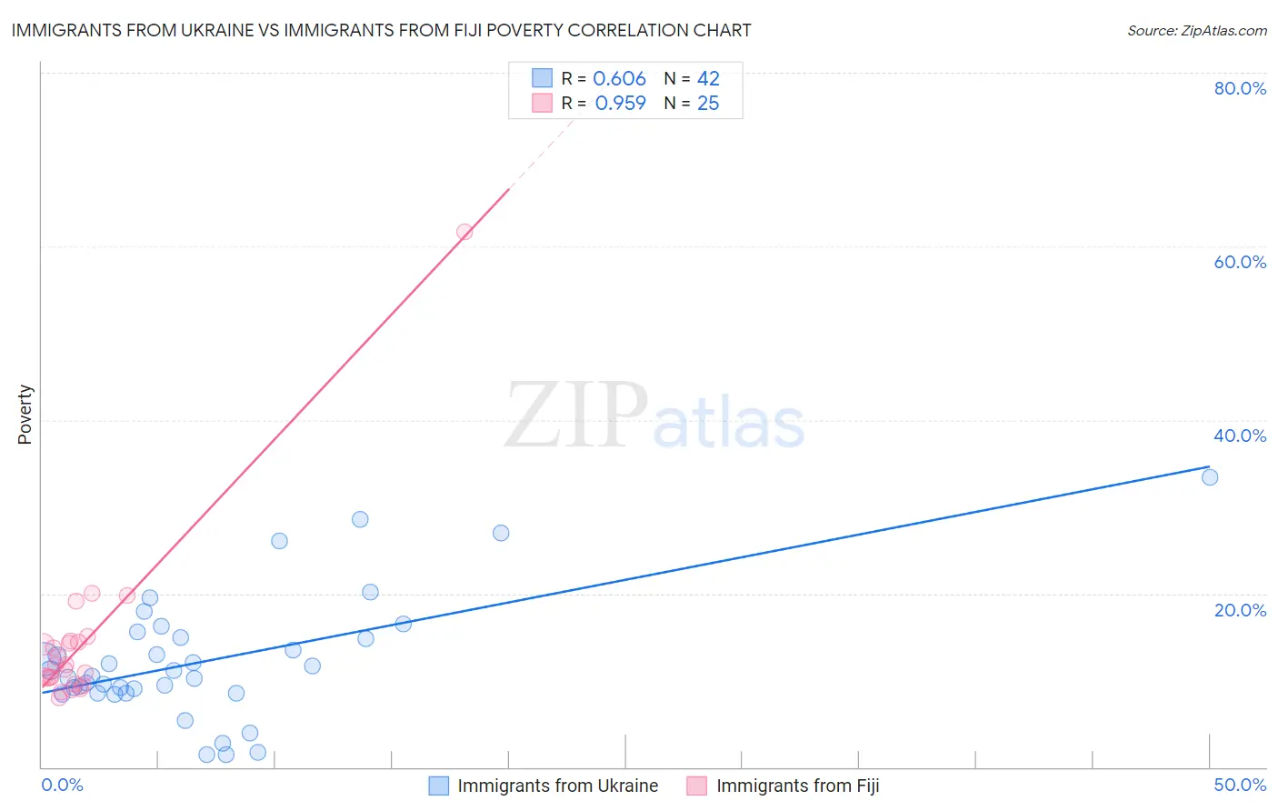 Immigrants from Ukraine vs Immigrants from Fiji Poverty