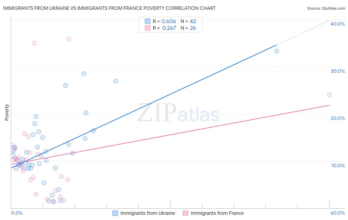 Immigrants from Ukraine vs Immigrants from France Poverty