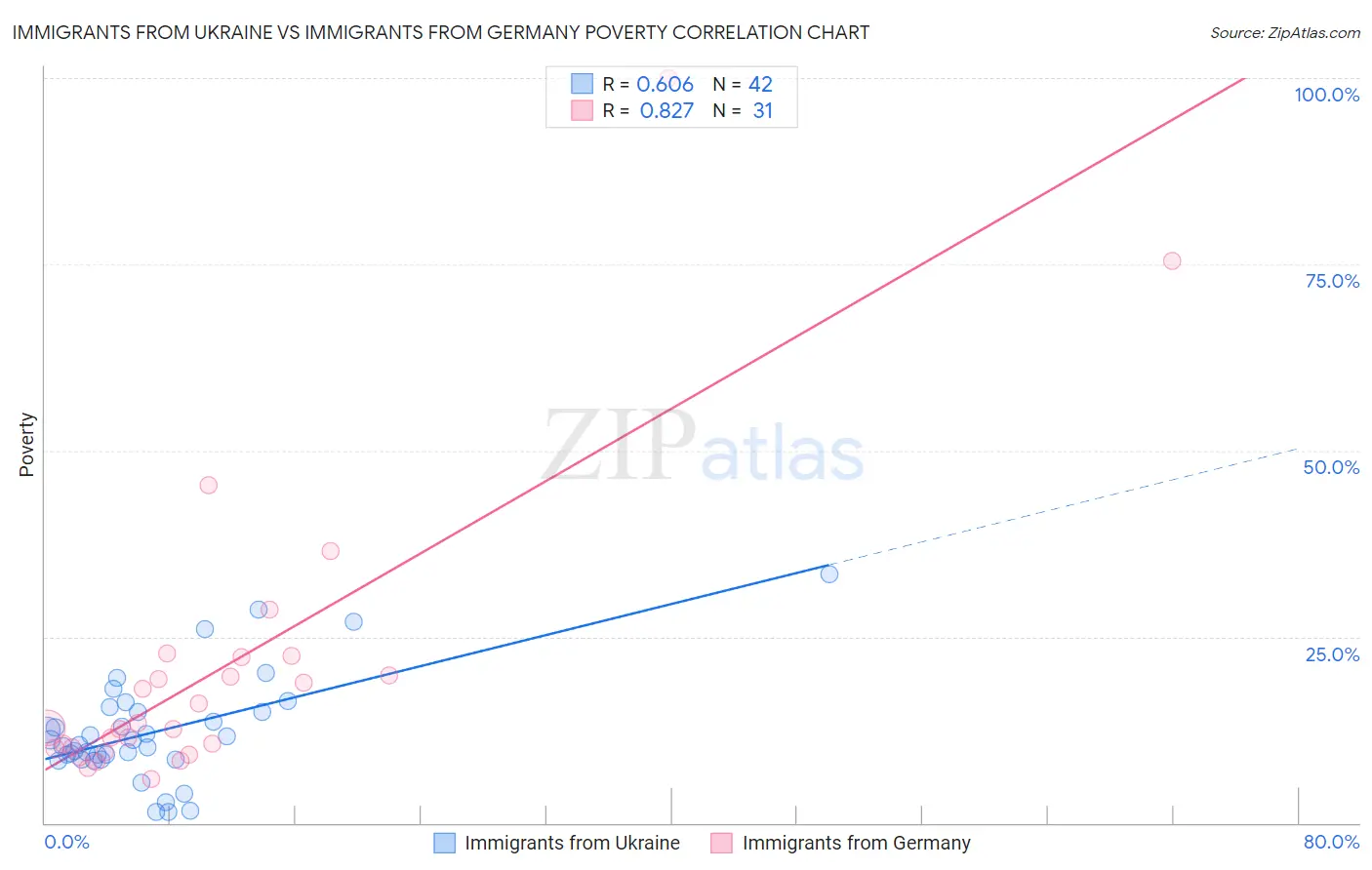 Immigrants from Ukraine vs Immigrants from Germany Poverty