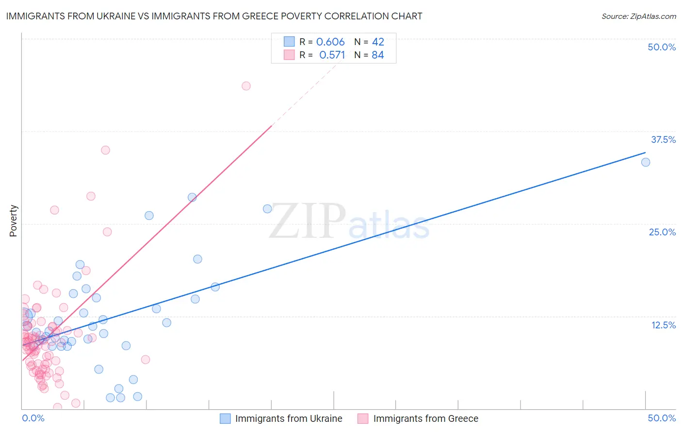 Immigrants from Ukraine vs Immigrants from Greece Poverty