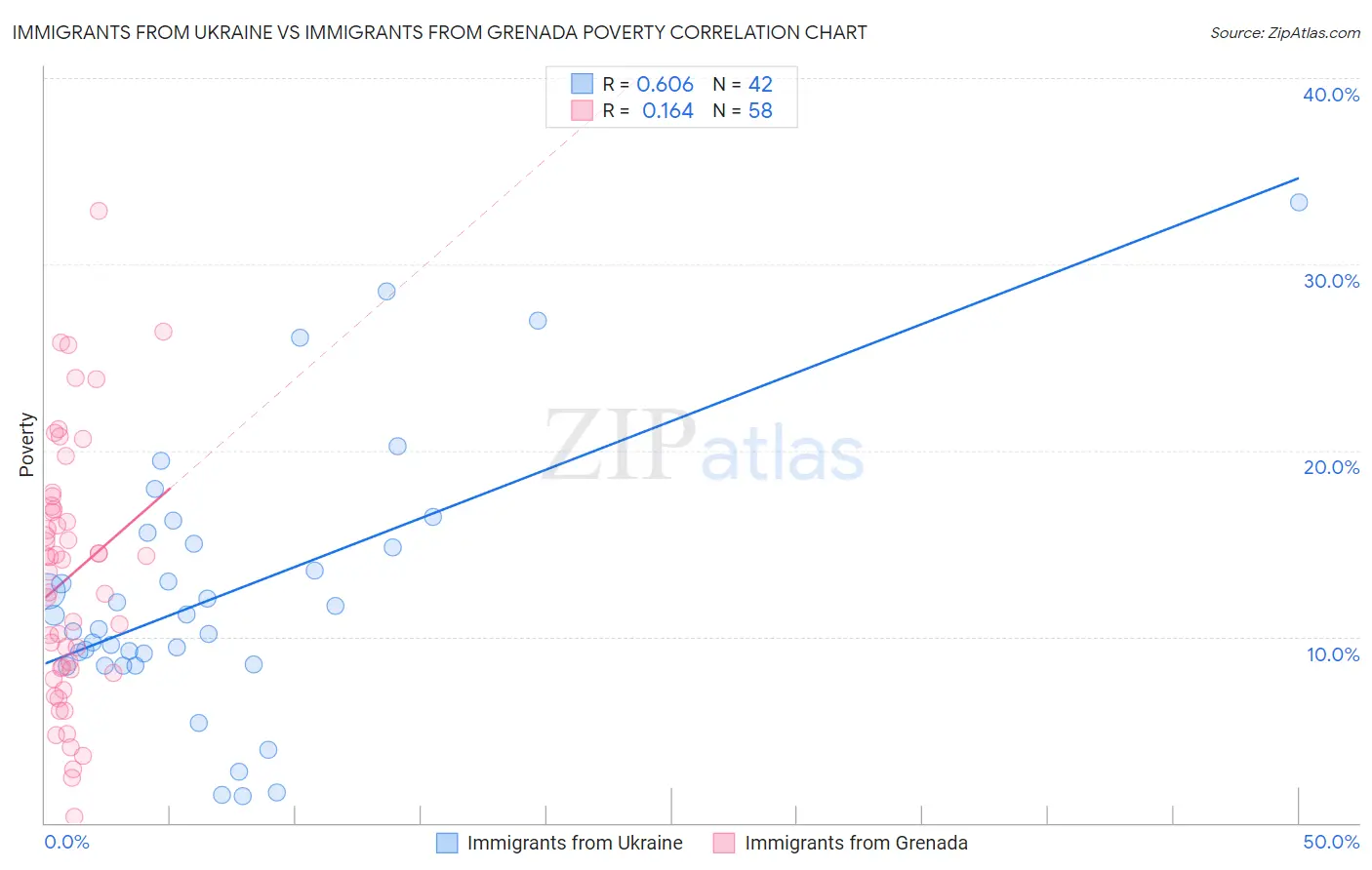Immigrants from Ukraine vs Immigrants from Grenada Poverty