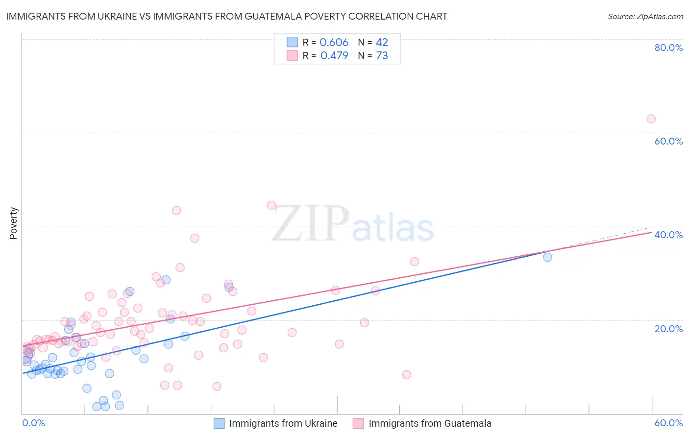 Immigrants from Ukraine vs Immigrants from Guatemala Poverty