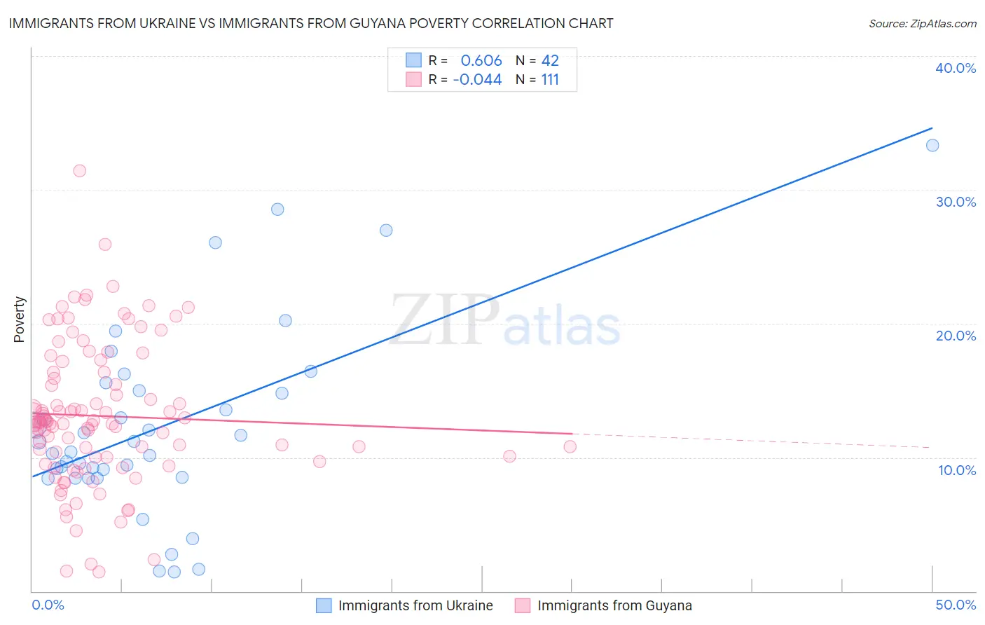 Immigrants from Ukraine vs Immigrants from Guyana Poverty