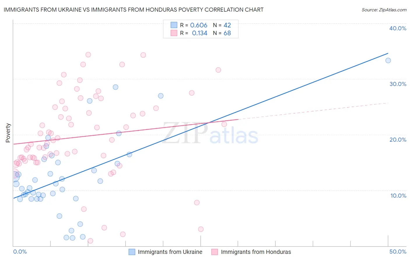 Immigrants from Ukraine vs Immigrants from Honduras Poverty