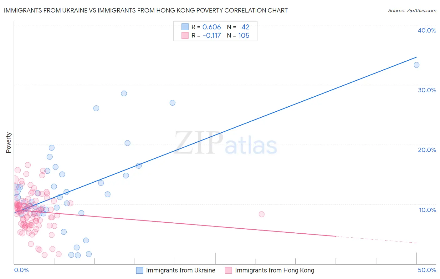 Immigrants from Ukraine vs Immigrants from Hong Kong Poverty
