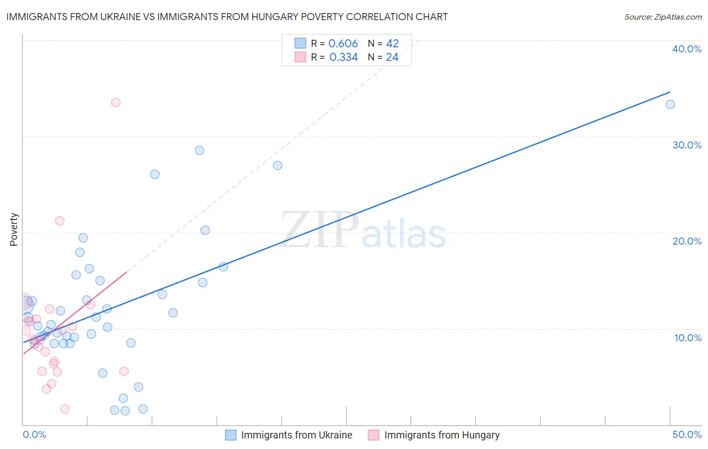Immigrants from Ukraine vs Immigrants from Hungary Poverty