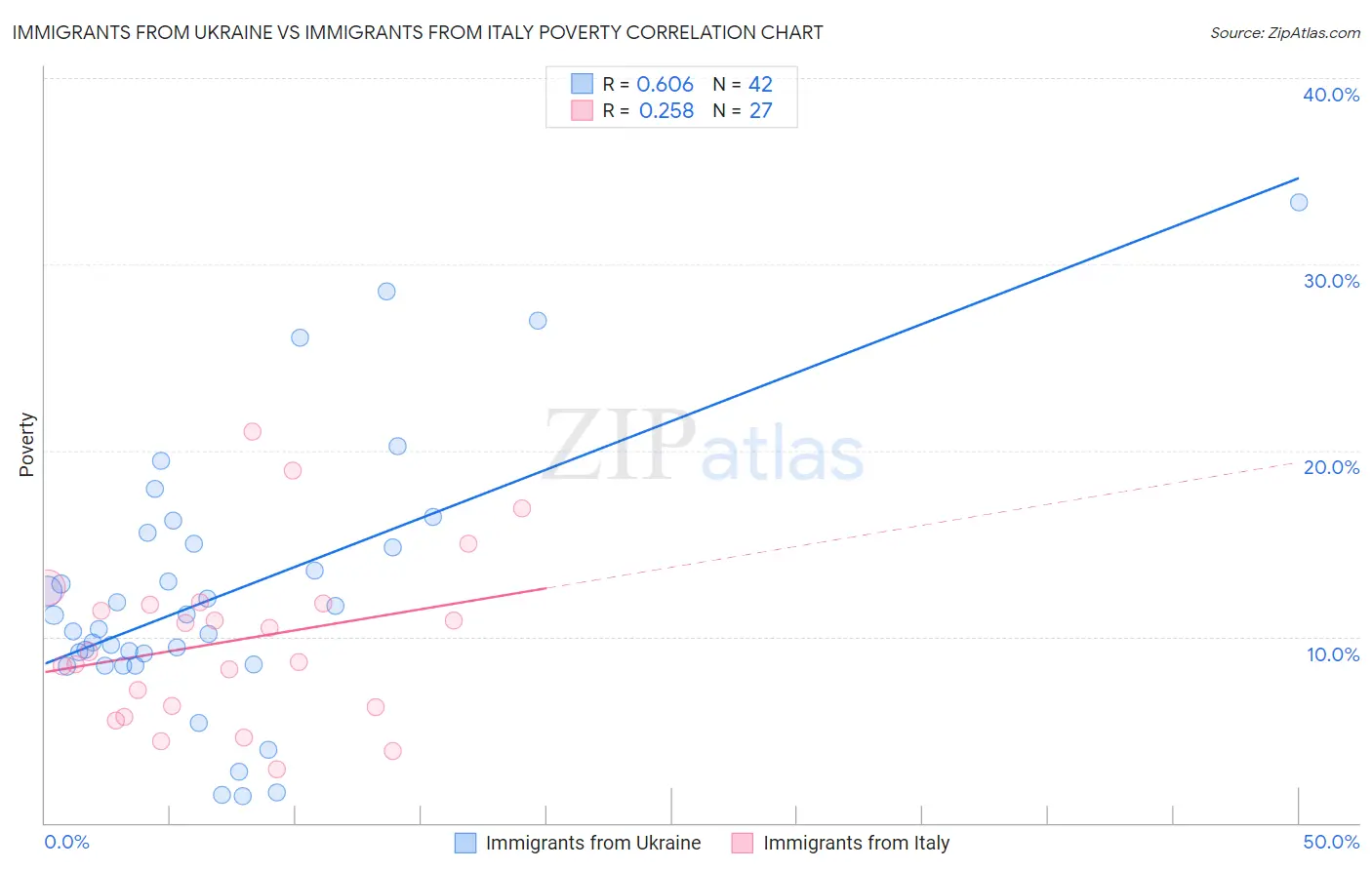 Immigrants from Ukraine vs Immigrants from Italy Poverty