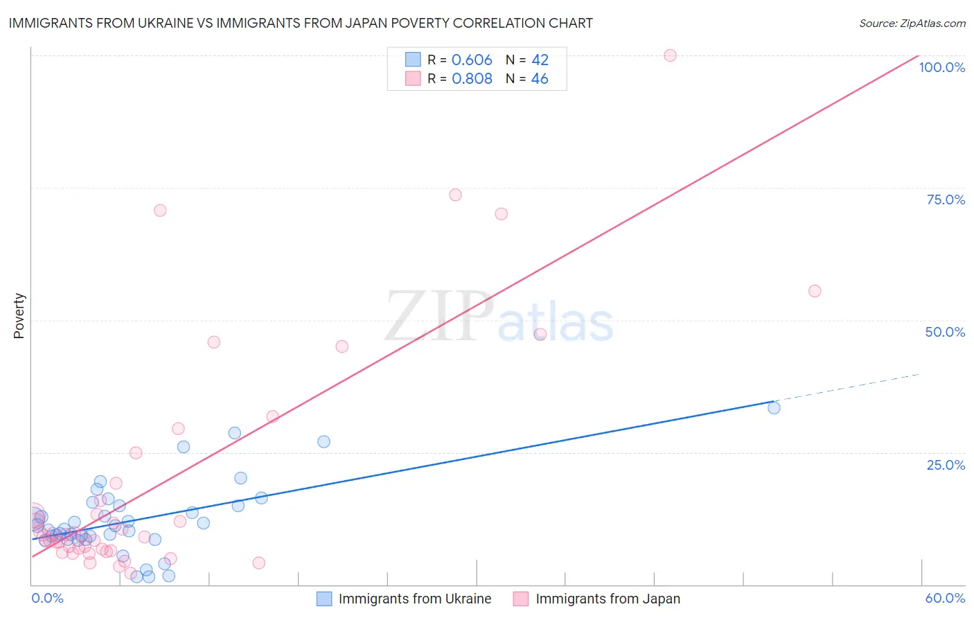 Immigrants from Ukraine vs Immigrants from Japan Poverty
