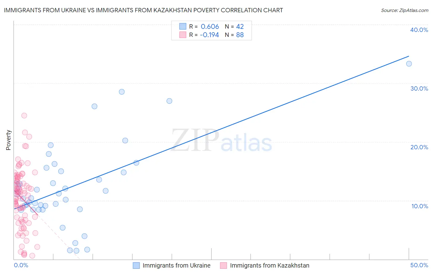 Immigrants from Ukraine vs Immigrants from Kazakhstan Poverty
