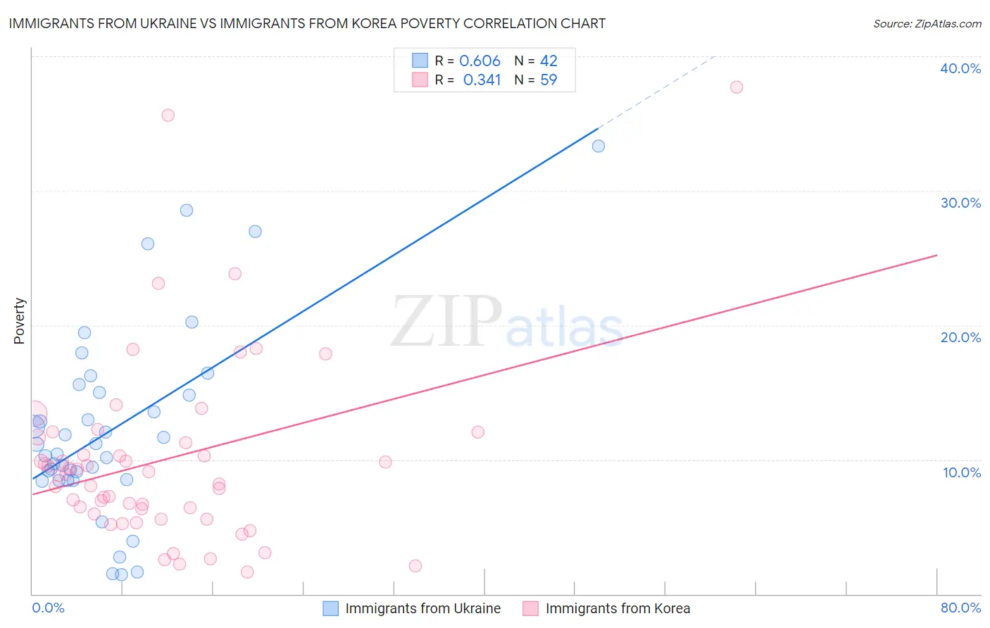 Immigrants from Ukraine vs Immigrants from Korea Poverty