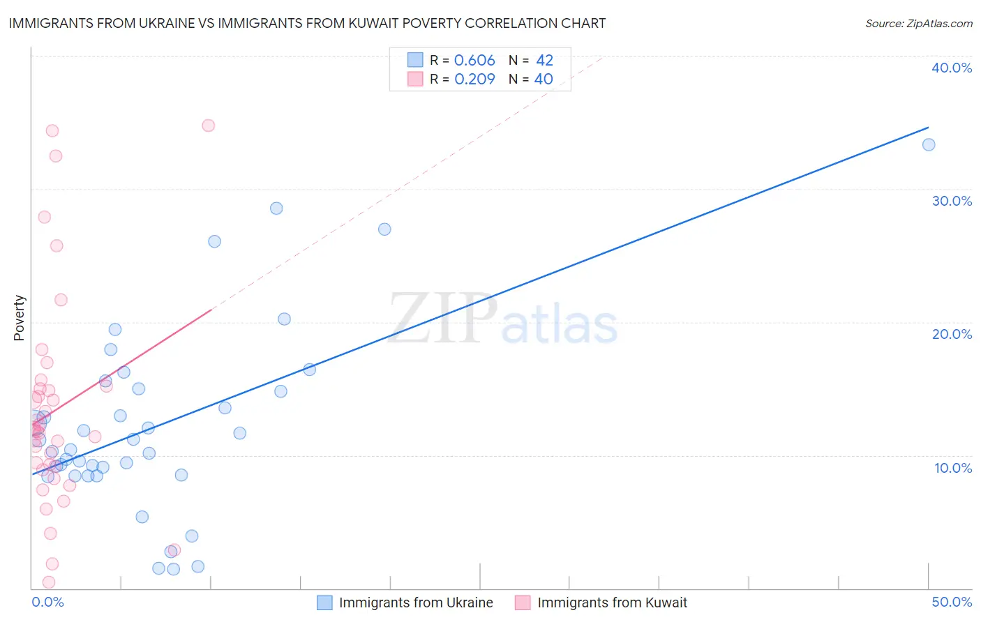 Immigrants from Ukraine vs Immigrants from Kuwait Poverty