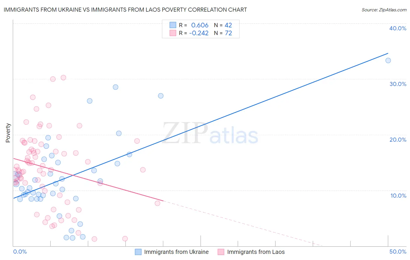 Immigrants from Ukraine vs Immigrants from Laos Poverty