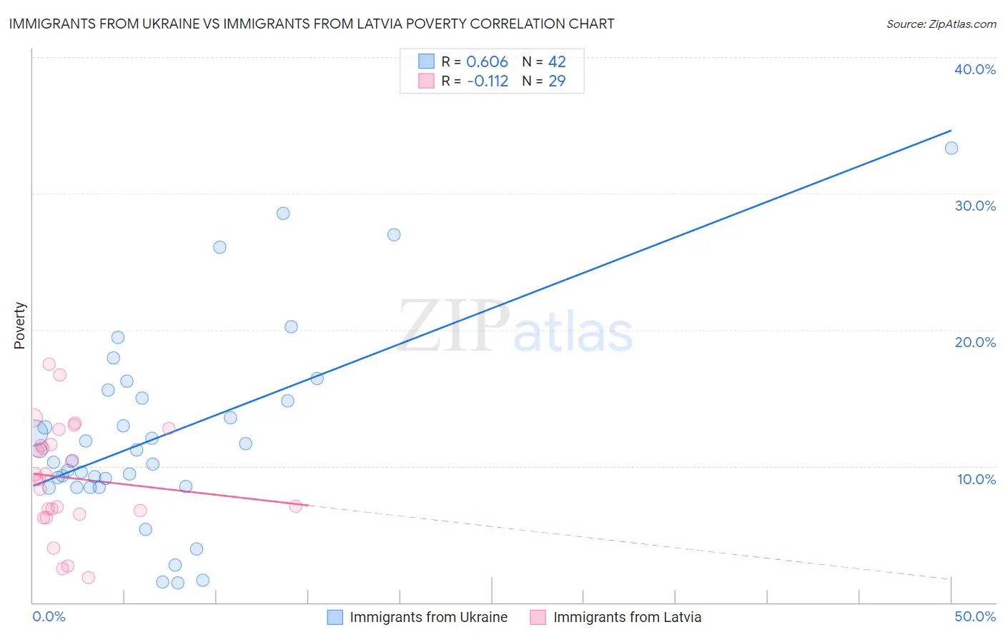 Immigrants from Ukraine vs Immigrants from Latvia Poverty