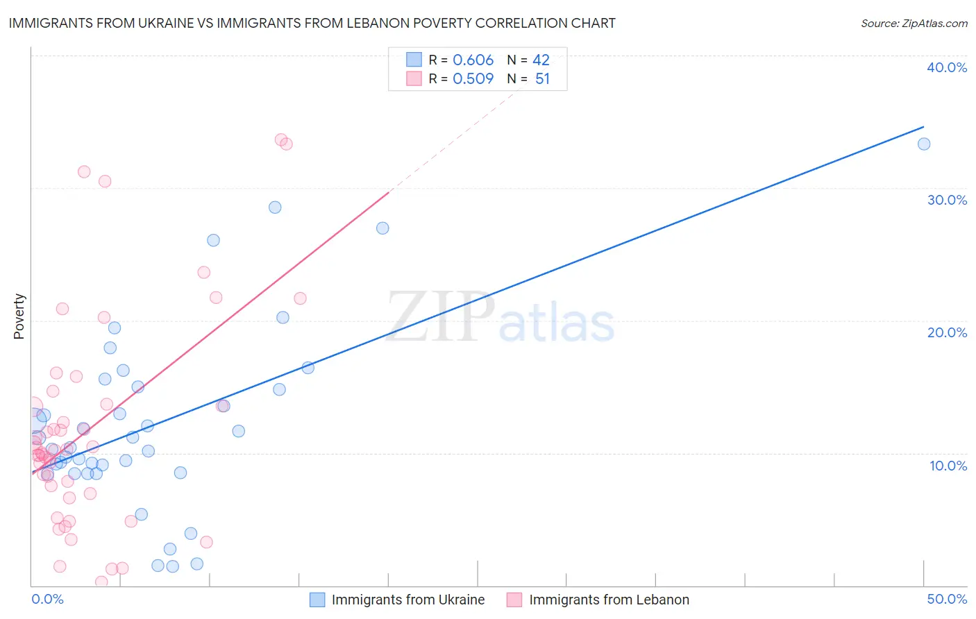 Immigrants from Ukraine vs Immigrants from Lebanon Poverty