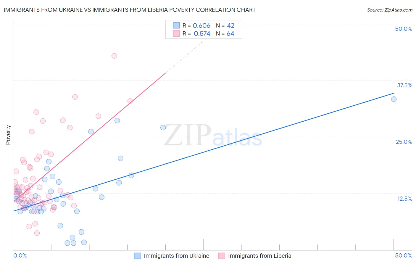 Immigrants from Ukraine vs Immigrants from Liberia Poverty