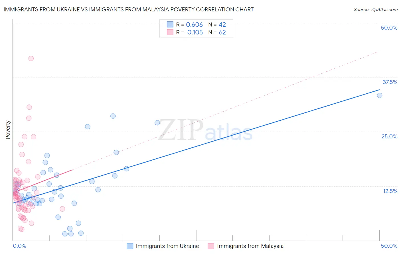 Immigrants from Ukraine vs Immigrants from Malaysia Poverty