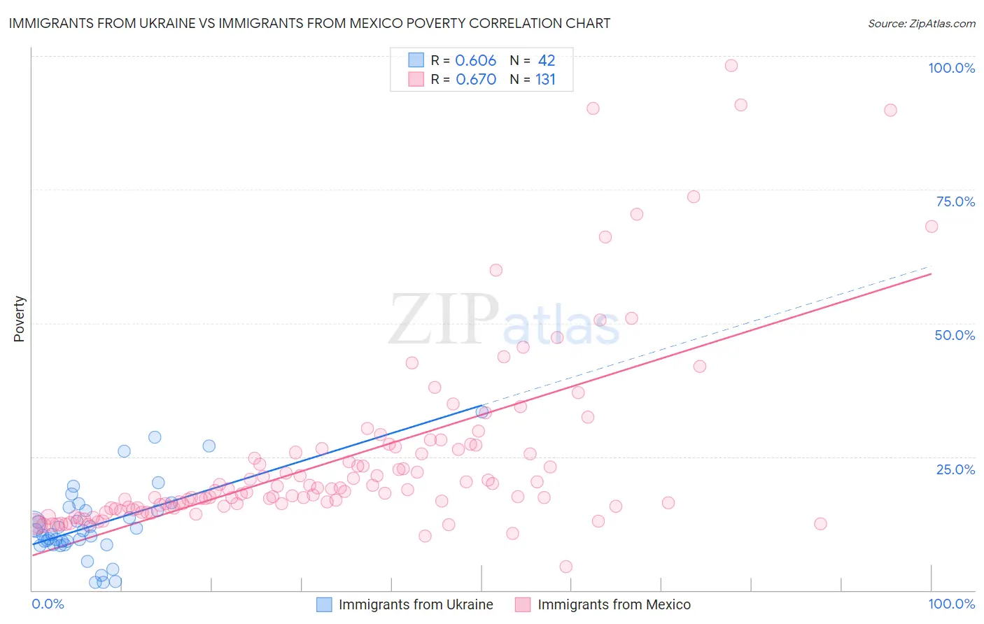 Immigrants from Ukraine vs Immigrants from Mexico Poverty