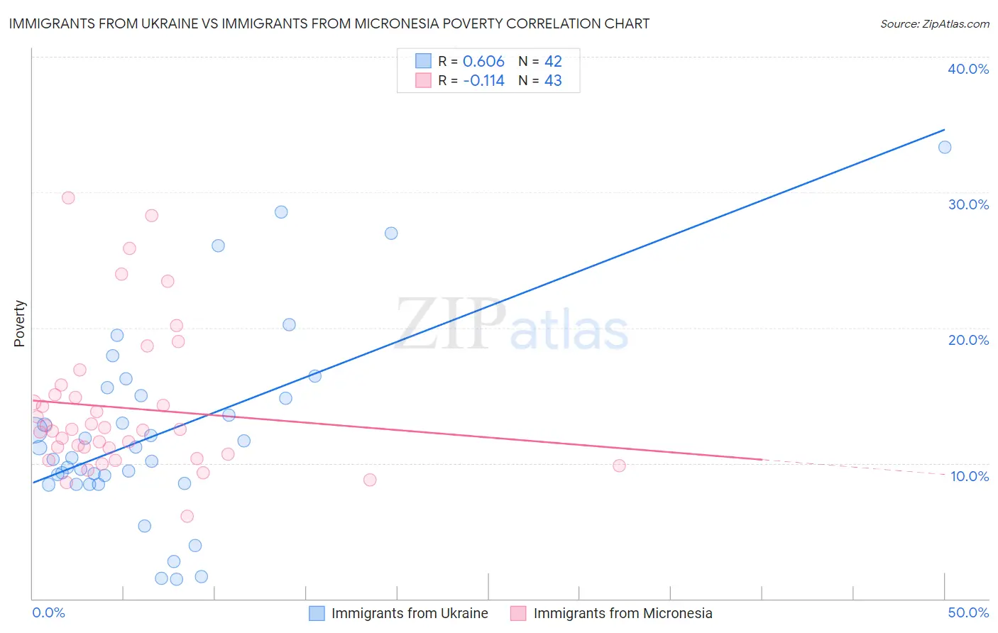 Immigrants from Ukraine vs Immigrants from Micronesia Poverty