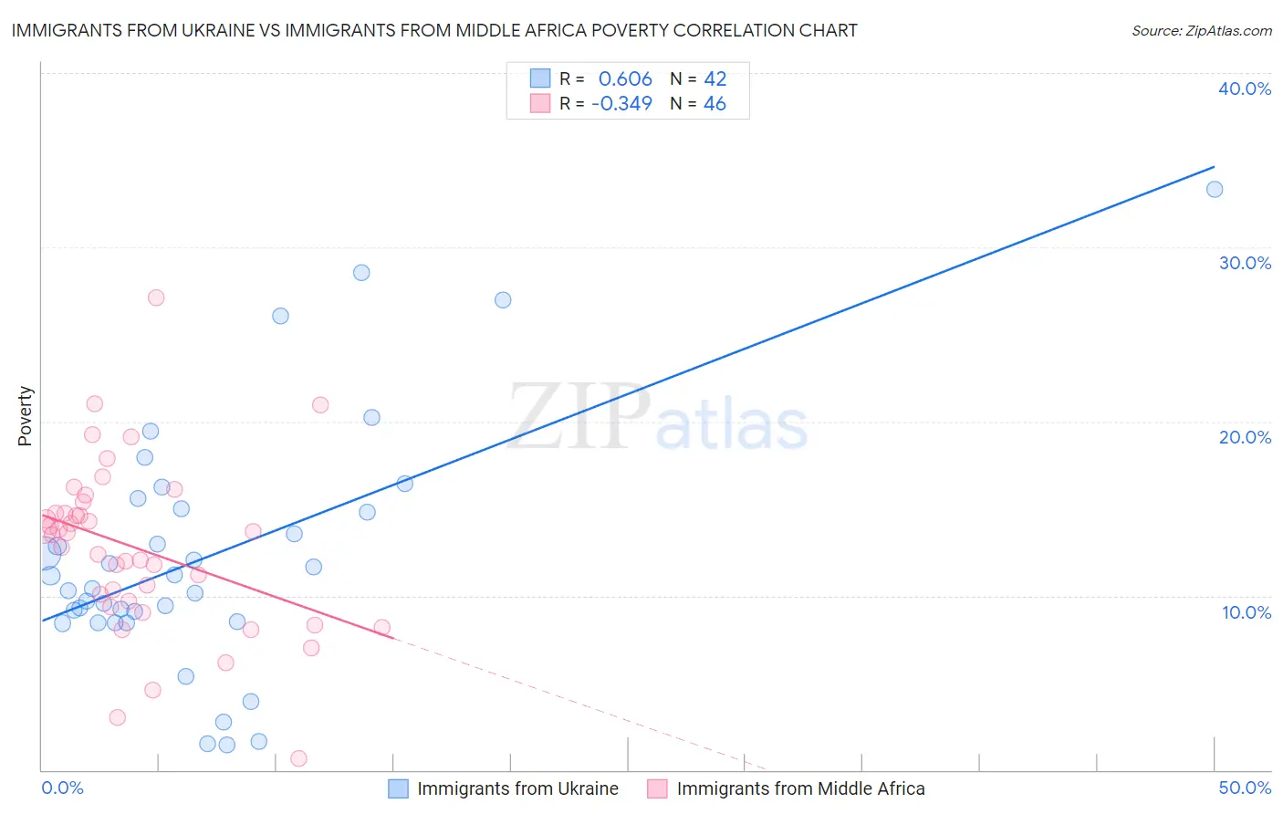 Immigrants from Ukraine vs Immigrants from Middle Africa Poverty