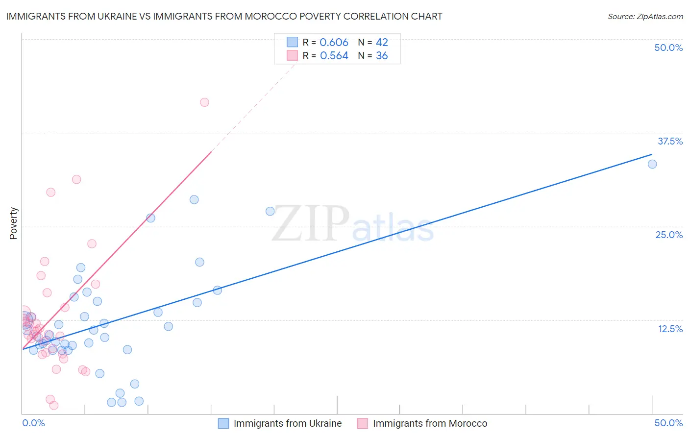 Immigrants from Ukraine vs Immigrants from Morocco Poverty