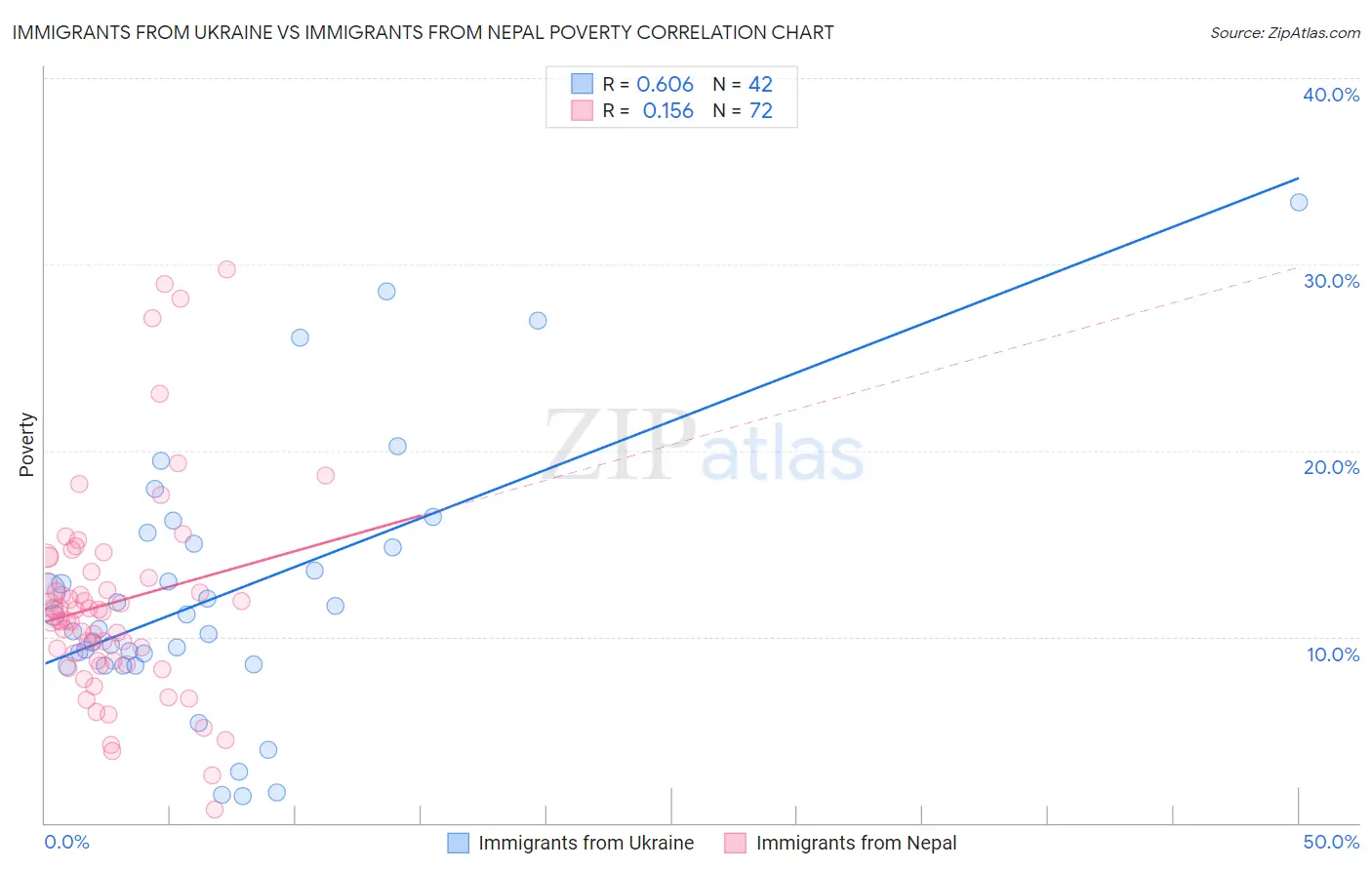 Immigrants from Ukraine vs Immigrants from Nepal Poverty