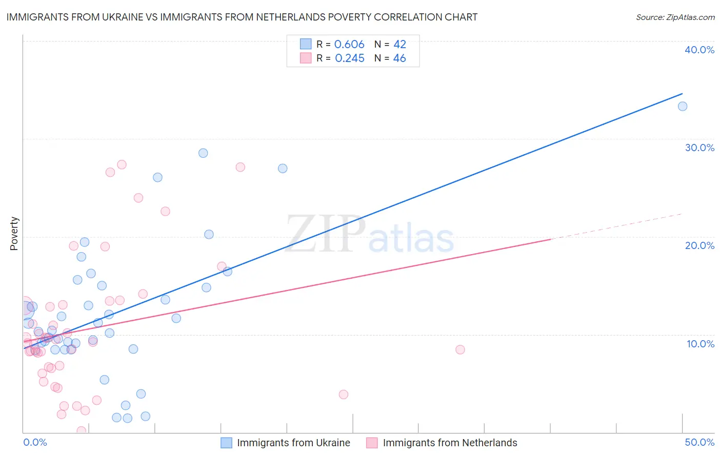 Immigrants from Ukraine vs Immigrants from Netherlands Poverty