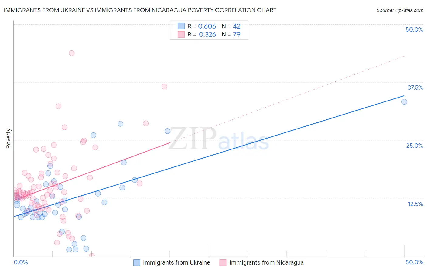 Immigrants from Ukraine vs Immigrants from Nicaragua Poverty