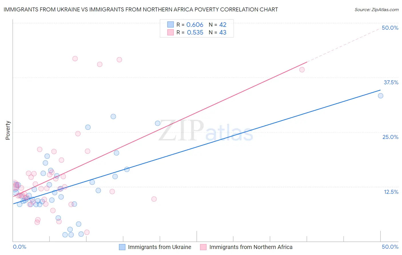 Immigrants from Ukraine vs Immigrants from Northern Africa Poverty