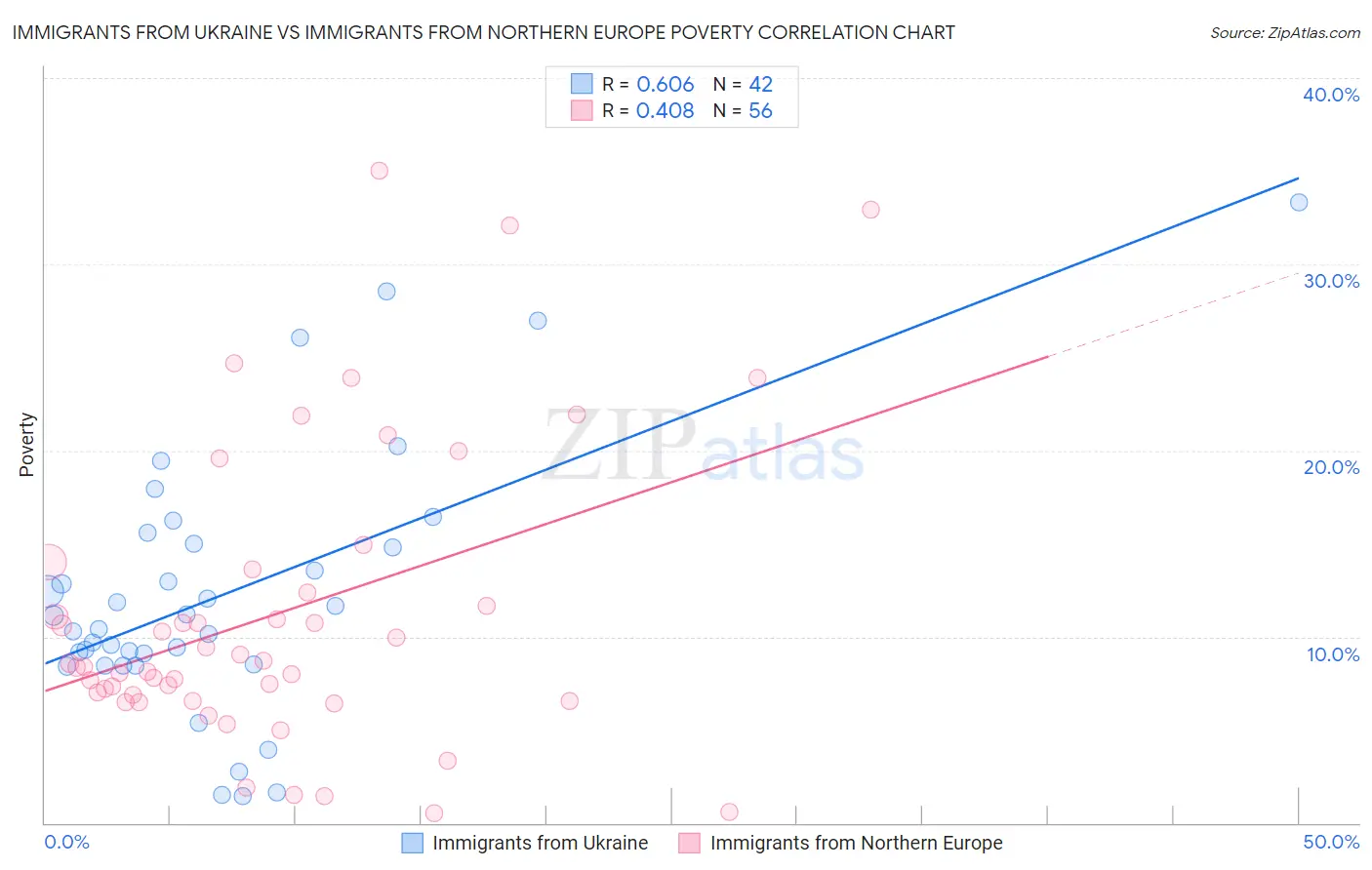 Immigrants from Ukraine vs Immigrants from Northern Europe Poverty